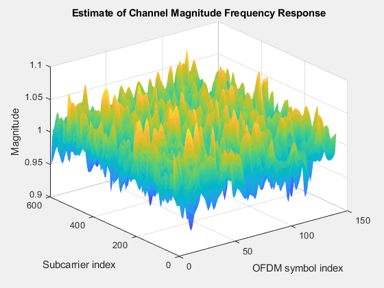 Figure Channel Estimate contains an axes object. The axes object with title Estimate of Channel Magnitude Frequency Response, xlabel OFDM symbol index, ylabel Subcarrier index contains an object of type surface.