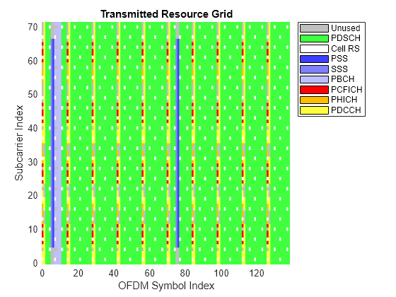 Figure contains an axes object. The axes object with title Transmitted Resource Grid, xlabel OFDM Symbol Index, ylabel Subcarrier Index contains 10 objects of type patch, surface. These objects represent Unused, PDSCH, Cell RS, PSS, SSS, PBCH, PCFICH, PHICH, PDCCH.