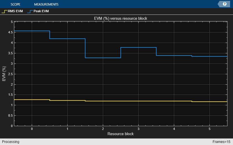 LTE Uplink EVM and In-Band Emissions Measurements