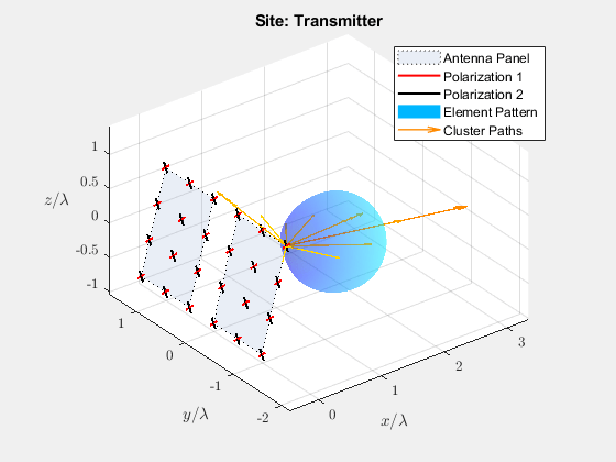 Figure contains an axes object. The axes object with title Site: Transmitter, xlabel $x/ lambda $, ylabel $y/ lambda $ contains 79 objects of type patch, line, surface, quiver. These objects represent Antenna Panel, Polarization 2, Polarization 1, Element Pattern, Cluster Paths.