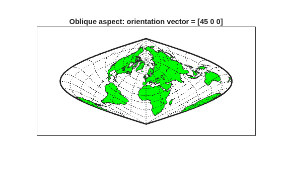 Figure contains an axes object. The axes object with title Oblique aspect: orientation vector = [45 0 0] contains 4 objects of type patch, line.