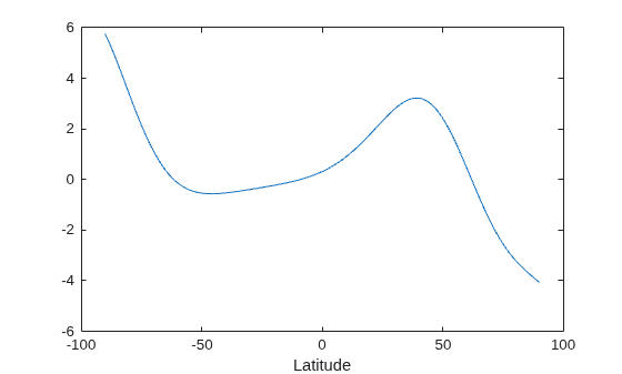 Figure contains an axes object. The axes object with xlabel Latitude contains an object of type line.