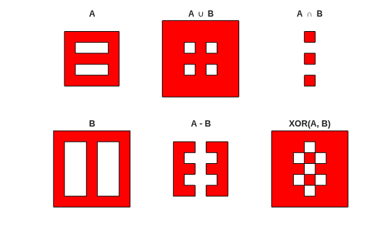 Figure contains 6 axes objects. Hidden axes object 1 with title A contains 4 objects of type patch, line. Hidden axes object 2 with title B contains 4 objects of type patch, line. Hidden axes object 3 with title A cup B contains 6 objects of type patch, line. Hidden axes object 4 with title A cap B contains 4 objects of type patch, line. Hidden axes object 5 with title A - B contains 3 objects of type patch, line. Hidden axes object 6 with title XOR(A, B) contains 5 objects of type patch, line.