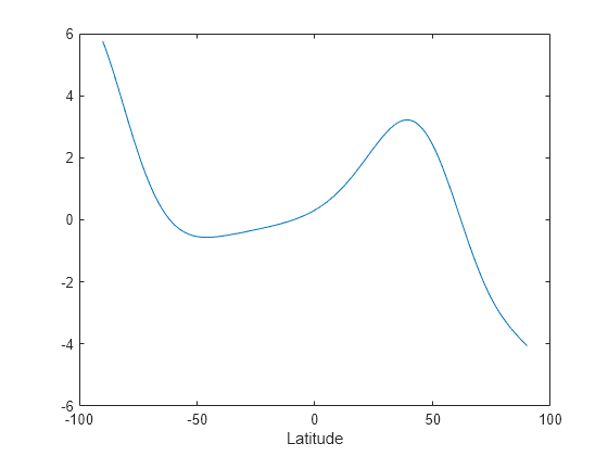 Figure contains an axes object. The axes object with xlabel Latitude contains an object of type line.