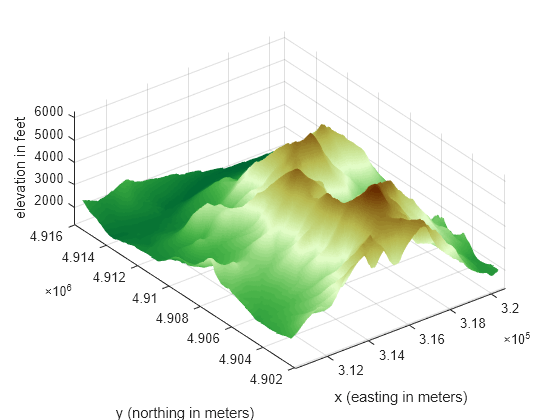 Figure contains an axes object. The axes object with xlabel x (easting in meters), ylabel y (northing in meters) contains an object of type surface.