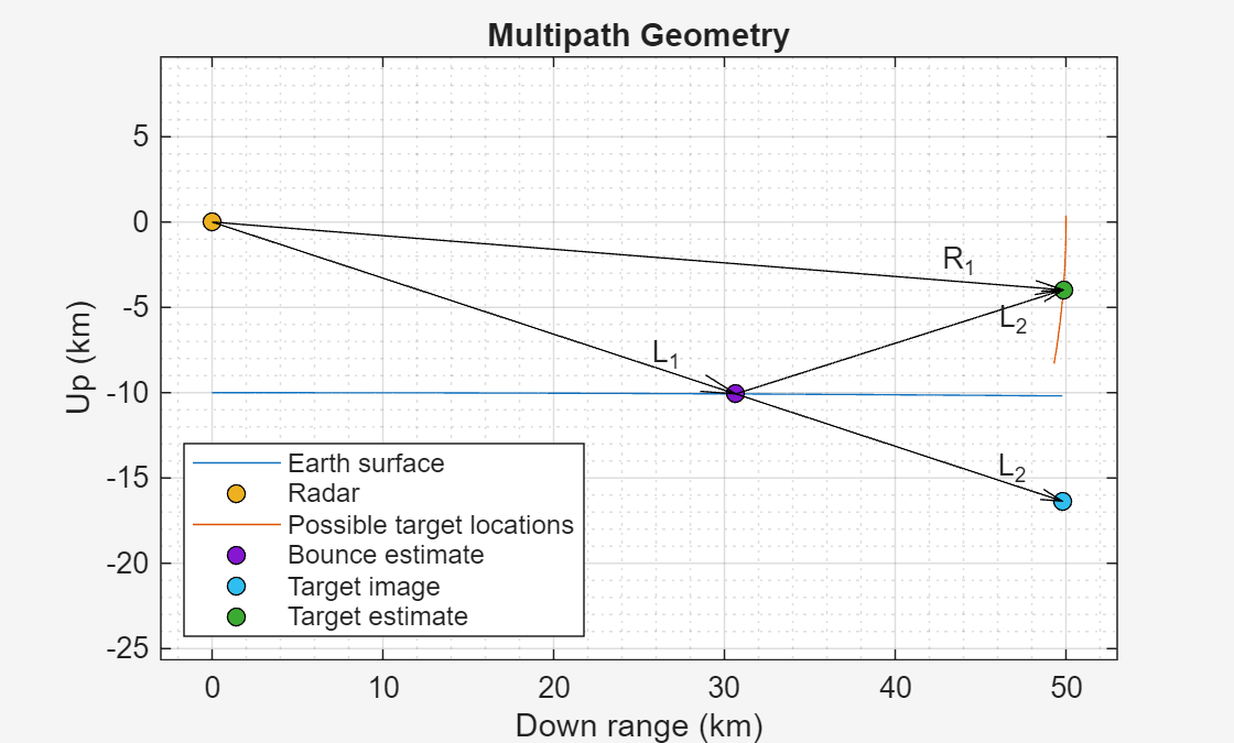 Figure Multipath Geometry contains an axes object. The axes object with title Multipath Geometry, xlabel Down range (km), ylabel Up (km) contains 14 objects of type line, quiver, text. One or more of the lines displays its values using only markers These objects represent Earth surface, Possible target locations, Radar, Bounce estimate, Target estimate, Target image.