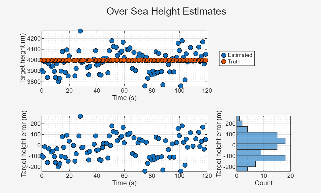 Figure Over Sea Height Estimates contains 3 axes objects. Axes object 1 with xlabel Time (s), ylabel Target height (m) contains 2 objects of type line. One or more of the lines displays its values using only markers These objects represent Estimated, Truth. Axes object 2 with xlabel Time (s), ylabel Target height error (m) contains a line object which displays its values using only markers. This object represents Error. Axes object 3 with xlabel Count, ylabel Target height error (m) contains an object of type histogram.