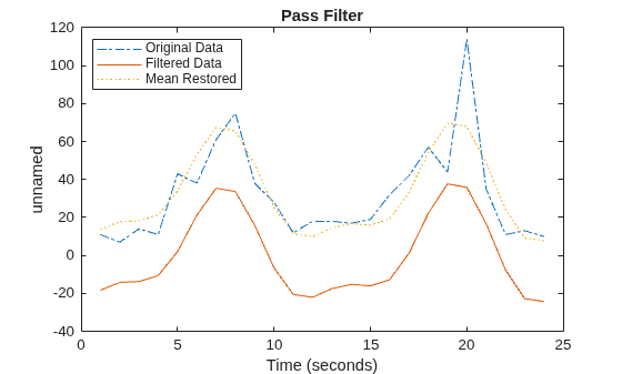 Figure contains an axes object. The axes object with title Pass Filter, xlabel Time (seconds), ylabel unnamed contains 3 objects of type line. These objects represent Original Data, Filtered Data, Mean Restored.