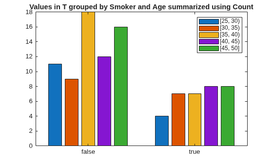 Figure contains an axes object. The axes object with title Values in T grouped by Smoker and Age summarized using Count contains 5 objects of type bar.