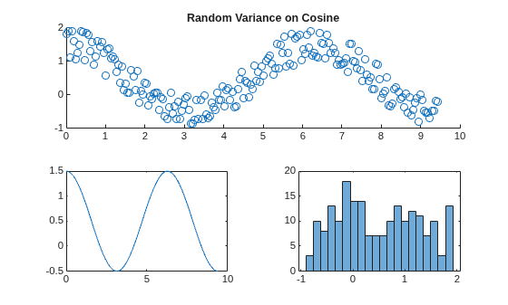 Figure contains 3 axes objects. Axes object 1 with title Random Variance on Cosine contains an object of type scatter. Axes object 2 contains an object of type line. Axes object 3 contains an object of type histogram.