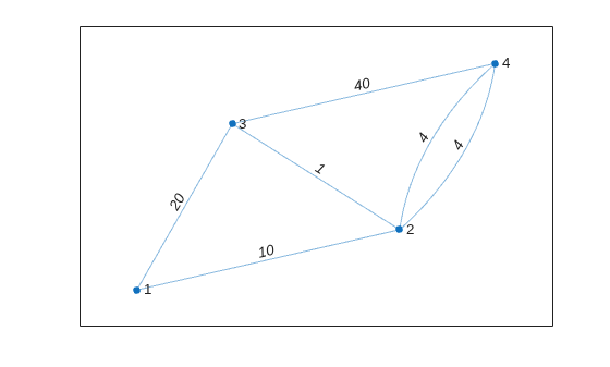 Figure contains an axes object. The axes object contains an object of type graphplot.