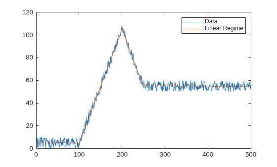 Figure contains an axes object. The axes object contains 2 objects of type line. These objects represent Data, Linear Regime.