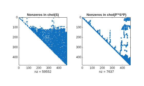 Figure contains 2 axes objects. Axes object 1 with title Nonzeros in chol(S), xlabel nz = 59552 contains a line object which displays its values using only markers. Axes object 2 with title Nonzeros in chol(P'*S*P), xlabel nz = 7637 contains a line object which displays its values using only markers.
