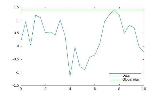 Figure contains an axes object. The axes object contains 2 objects of type line, constantline. These objects represent Data, Global max.