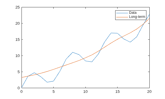 Figure contains an axes object. The axes object contains 2 objects of type line. These objects represent Data, Long-term.