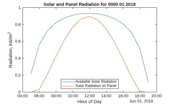 Figure contains an axes object. The axes object with title Solar and Panel Radiation for 0000 01 2018, xlabel Hour of Day, ylabel Radiation, kW/m Squared baseline contains 2 objects of type line. These objects represent Available Solar Radiation, Solar Radiation on Panel.
