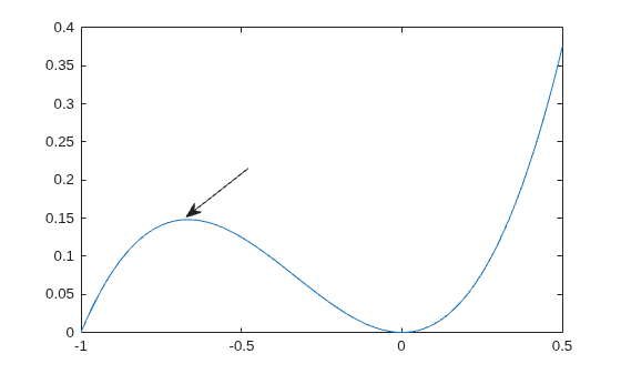 Figure contains an axes object. The axes object contains an object of type line.