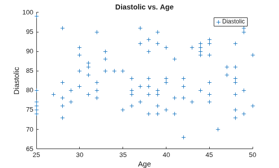 Figure contains an axes object. The axes object with title Diastolic vs. Age, xlabel Age, ylabel Diastolic contains an object of type scatter. This object represents Diastolic.