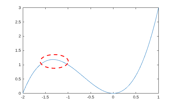 Figure contains an axes object. The axes object contains an object of type line.