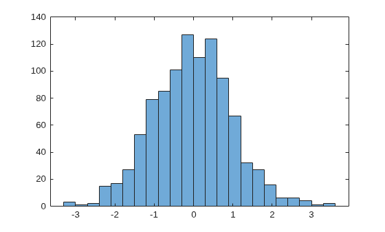 Figure contains an axes object. The axes object contains an object of type histogram.