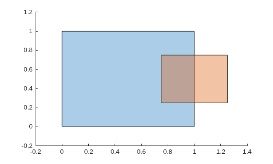 Two overlapping polygons: a blue unit square and a smaller peach square offset to the right