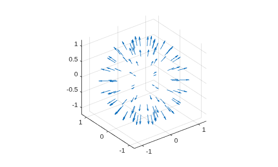 Figure contains an axes object. The axes object contains an object of type quiver.