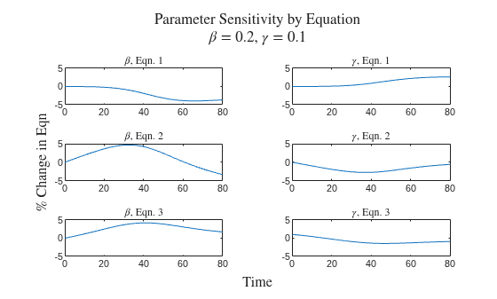 Sensitivity Analysis of Epidemic ODE Parameters