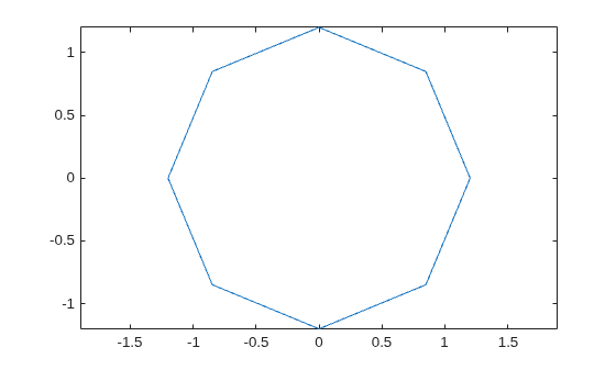 Plot of a closed polygon with 9 vertices approximating a circle of radius 1.2