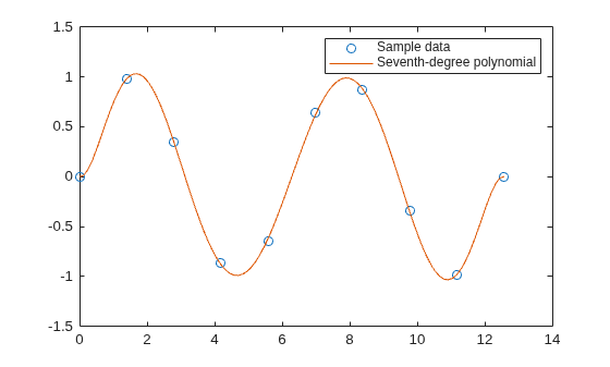 Figure contains an axes object. The axes object contains 2 objects of type line. One or more of the lines displays its values using only markers These objects represent Sample data, Seventh-degree polynomial.