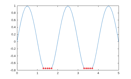 Figure contains an axes object. The axes object contains 2 objects of type line. One or more of the lines displays its values using only markers