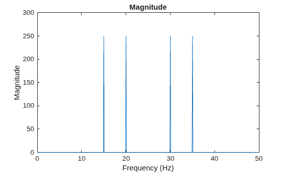 Figure contains an axes object. The axes object with title Magnitude, xlabel Frequency (Hz), ylabel Magnitude contains an object of type line.