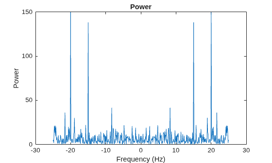 Figure contains an axes object. The axes object with title Power, xlabel Frequency (Hz), ylabel Power contains an object of type line.