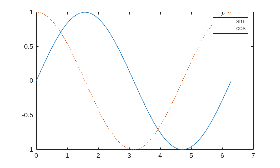 Figure contains an axes object. The axes object contains 2 objects of type line. These objects represent sin, cos.