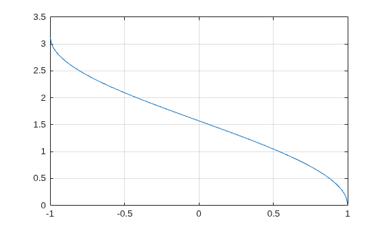 Figure contains an axes object. The axes object contains an object of type line.