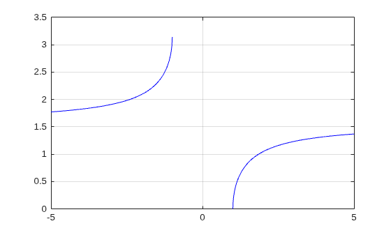 Figure contains an axes object. The axes object contains 2 objects of type line.