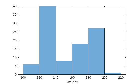 Figure contains an axes object. The axes object with xlabel Weight contains an object of type histogram.