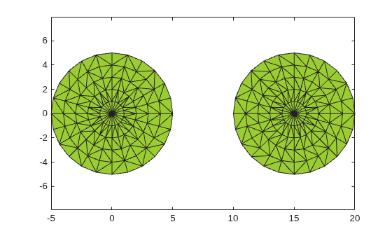 Alpha shape plot showing two circular triangulated regions centered near x=0 and x=15