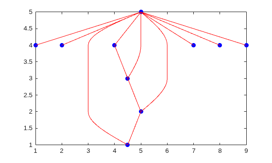 Figure contains an axes object. The axes object contains 13 objects of type line. One or more of the lines displays its values using only markers