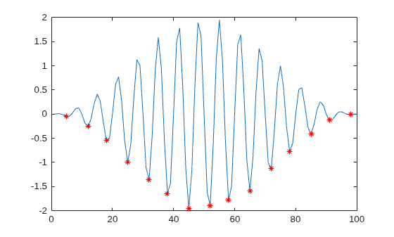 Figure contains an axes object. The axes object contains 2 objects of type line. One or more of the lines displays its values using only markers