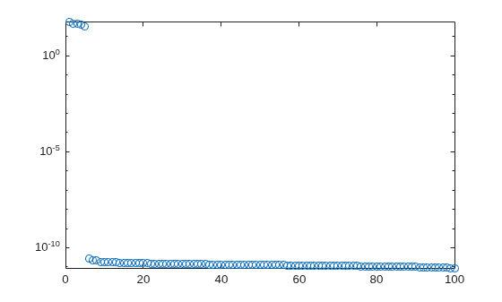 Figure contains an axes object. The axes contains a line object which displays its values using only markers.
