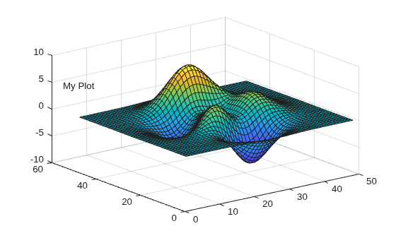 Figure contains an axes object. The axes object contains 2 objects of type surface, text.