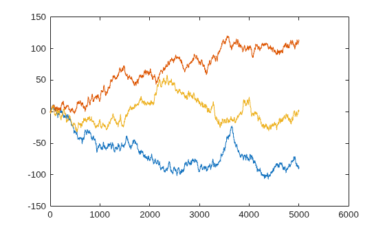 Figure contains an axes object. The axes object contains 3 objects of type line.