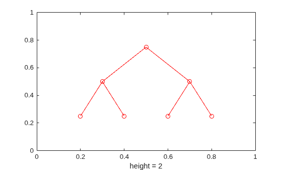 Figure contains an axes object. The axes object with xlabel height = 2 contains 2 objects of type line. One or more of the lines displays its values using only markers
