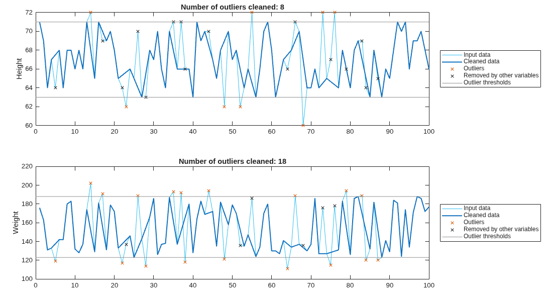 Figure contains 2 axes objects. Axes object 1 with title Number of outliers cleaned: 8, ylabel Height contains 5 objects of type line. One or more of the lines displays its values using only markers These objects represent Input data, Cleaned data, Outliers, Removed by other variables, Outlier thresholds. Axes object 2 with title Number of outliers cleaned: 18, ylabel Weight contains 5 objects of type line. One or more of the lines displays its values using only markers These objects represent Input data, Cleaned data, Outliers, Removed by other variables, Outlier thresholds.