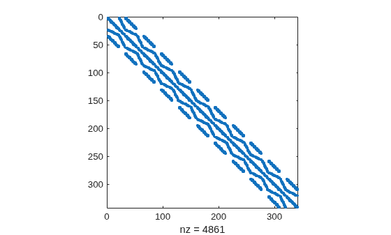 Figure contains an axes object. The axes object with xlabel nz = 4861 contains a line object which displays its values using only markers.