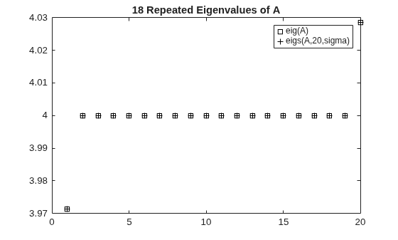 Figure contains an axes object. The axes object with title 18 Repeated Eigenvalues of A contains 2 objects of type line. One or more of the lines displays its values using only markers These objects represent eig(A), eigs(A,20,sigma).