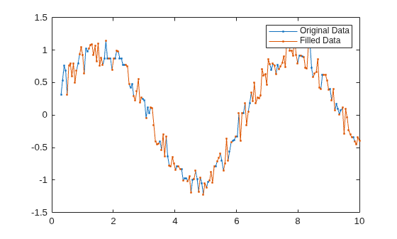 Figure contains an axes object. The axes object contains 2 objects of type line. These objects represent Original Data, Filled Data.
