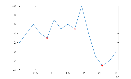 Figure contains an axes object. The axes object contains 2 objects of type line. One or more of the lines displays its values using only markers