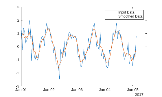 Figure contains an axes object. The axes object contains 2 objects of type line. These objects represent Input Data, Smoothed Data.