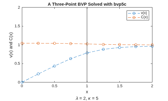 여러 경계 조건이 있는 BVP 풀기